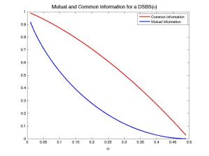 Mutual and Common Information for a DSBS