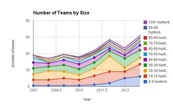 Team sizes over time